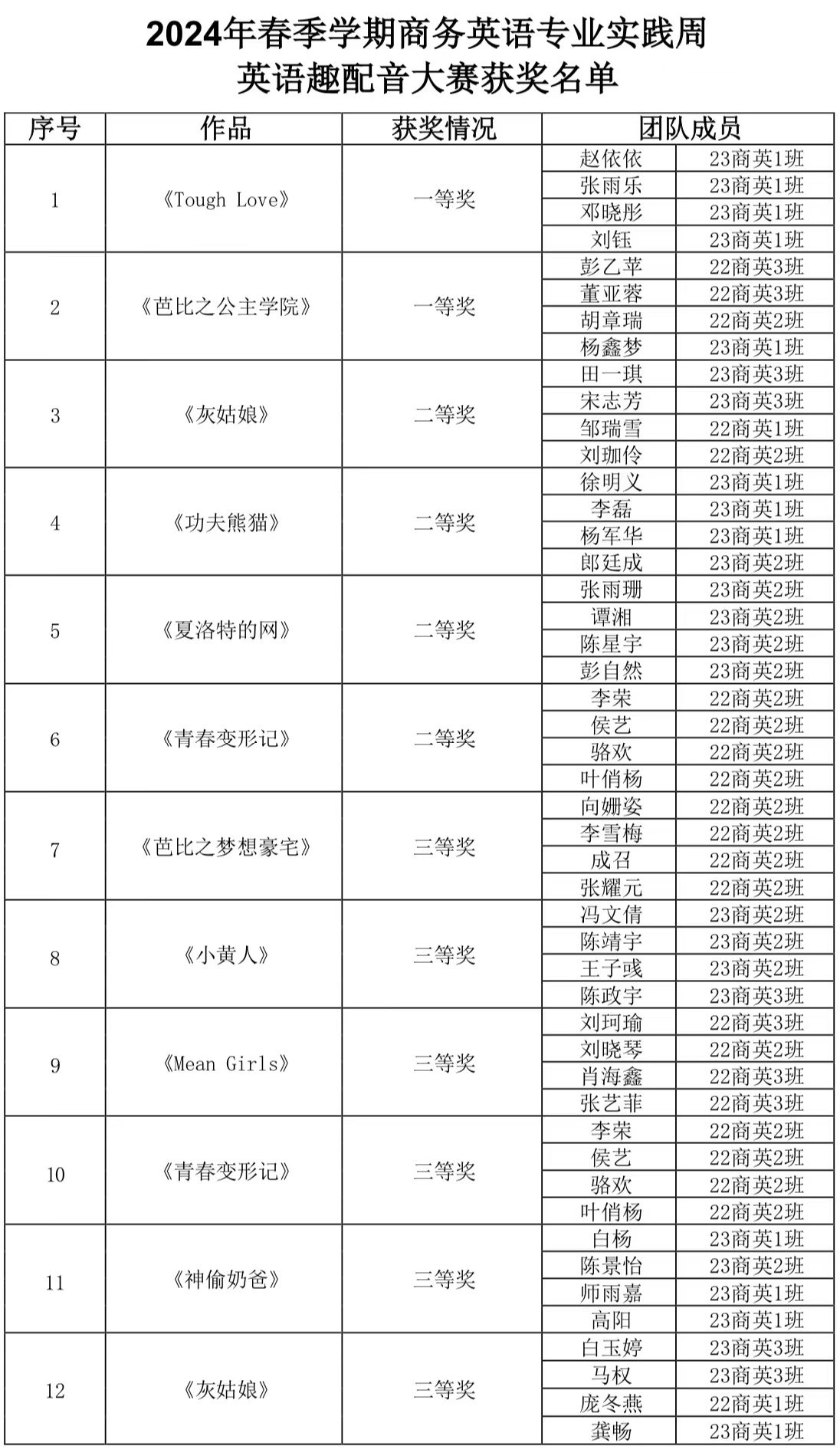 专业实践周系列报道(四) 商务英语专业成功举办英语趣配音大赛